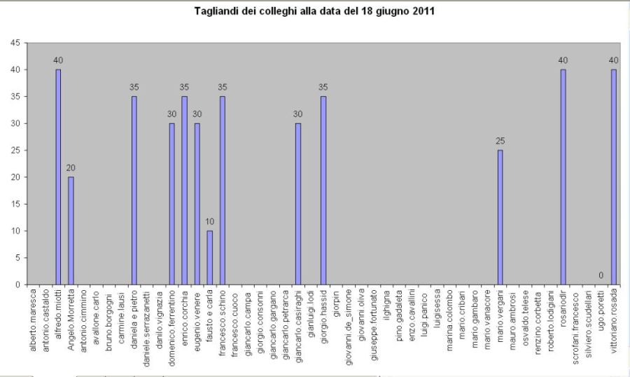 tagliandi_dei_colleghi_al_18_giugno_2011