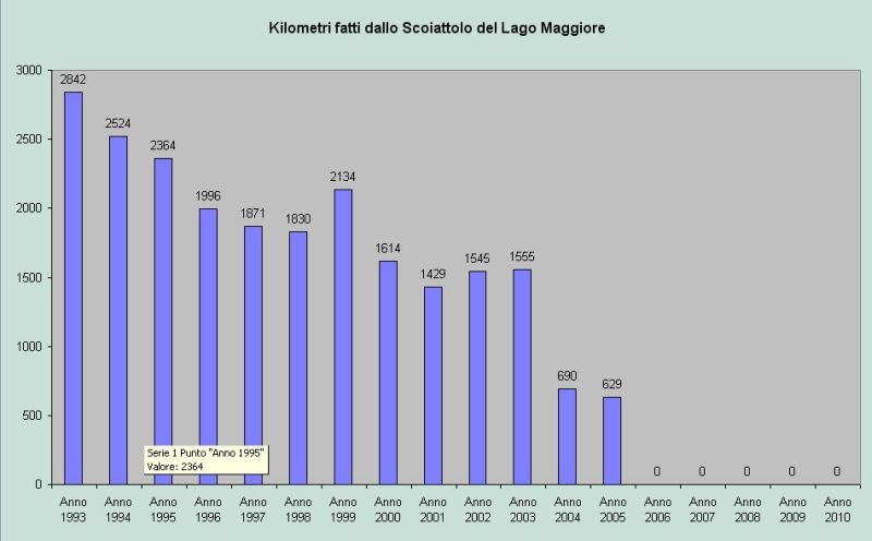 situazione_km_2005