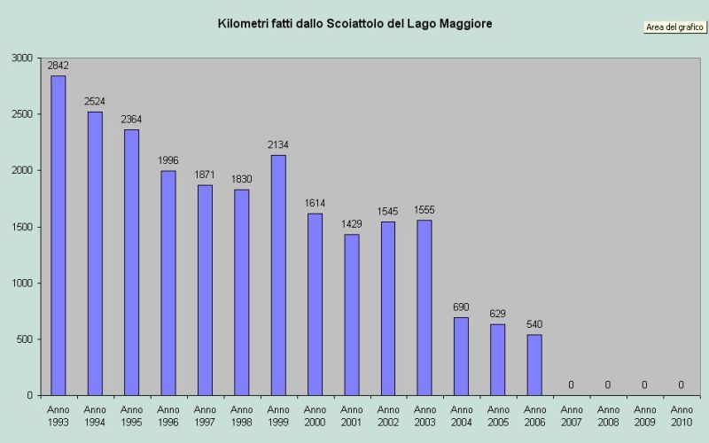 situazione_km_2006